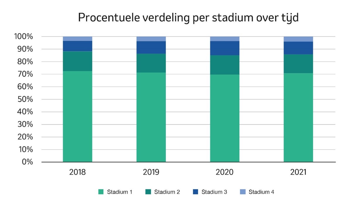 procentuele verdeling per stadium over tijd