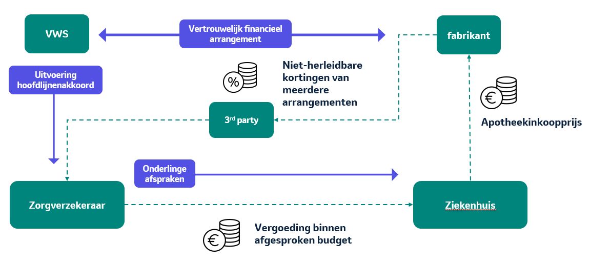 prijsafspraken tussen fabrikant