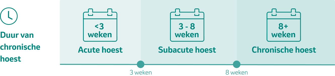 duur chronische hoest.